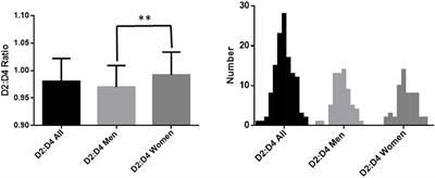 Cognitive Performances: The Role of Digit Ratio (D2:D4) With a Protective Factor for Anxiety